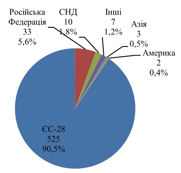 Географічна структура української зовнішньої торгівлі одягом в 2015 р., млн. дол. США